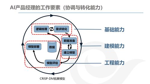 AI產品經理的發展與規劃 結合網絡技術開發的前景與策略